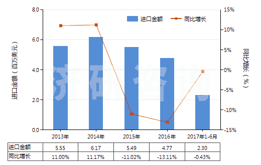 2013-2017年6月中國(guó)染色的粘膠長(zhǎng)絲機(jī)織物(按重量計(jì)粘膠纖維長(zhǎng)絲、扁條或類似品含量≥85%)(HS54082210)進(jìn)口總額及增速統(tǒng)計(jì)
